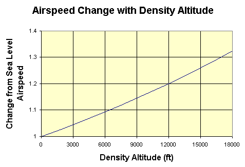 Airspeed vs. Altitude